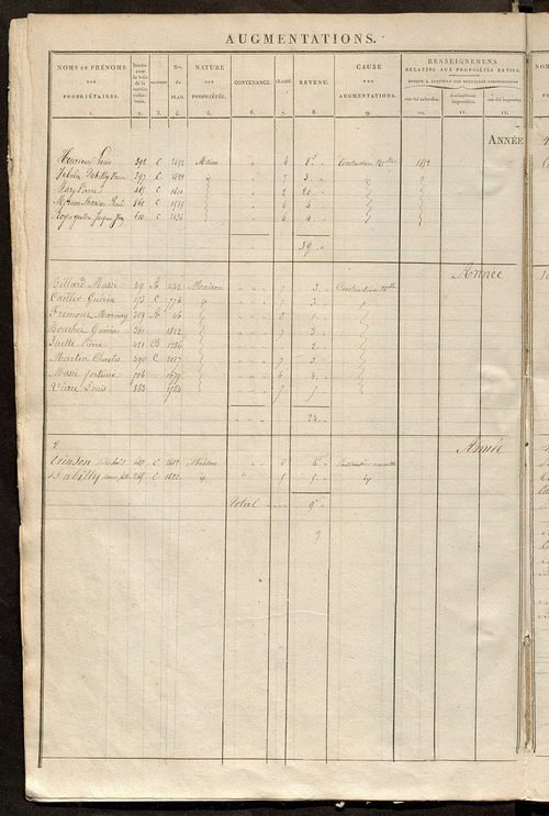 Registre présentant les augmentations et les diminutions survenues dans les contenances et les revenus portés sur les matrices cadastrales, 1839-1914 ; récapitulation des contenances et des revenus imposables, 1838 ; matrice des propriétés foncières, fol.