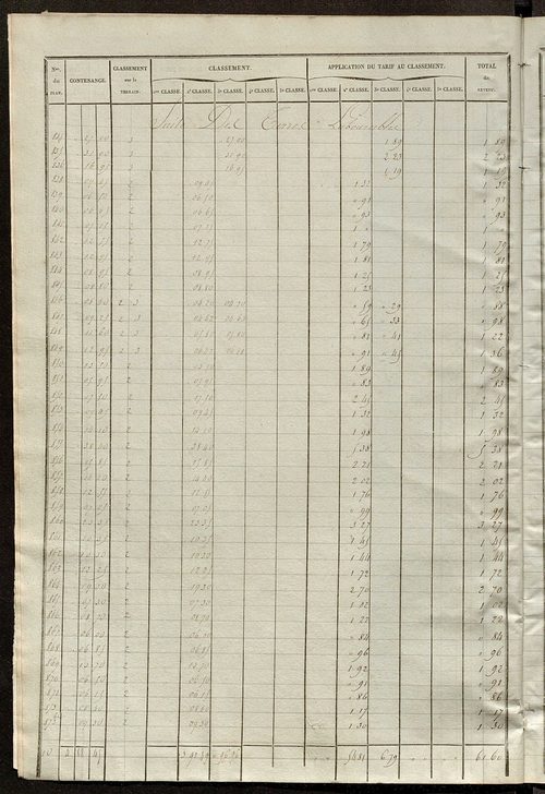 Relevé des numéros de propriétés non bâties de même nature ; relevé des propriétés bâties ; récapitulation de la contenance et du revenu imposables des propriétés.