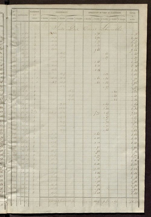 Relevé des numéros de propriétés non bâties de même nature ; relevé des propriétés bâties ; récapitulation de la contenance et du revenu imposables des propriétés.