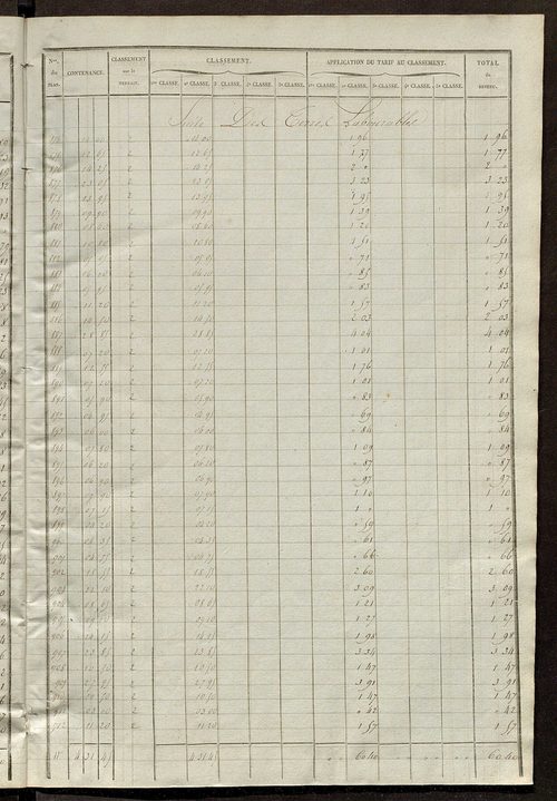 Relevé des numéros de propriétés non bâties de même nature ; relevé des propriétés bâties ; récapitulation de la contenance et du revenu imposables des propriétés.