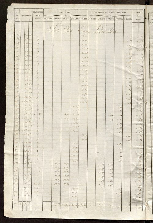 Relevé des numéros de propriétés non bâties de même nature ; relevé des propriétés bâties ; récapitulation de la contenance et du revenu imposables des propriétés.