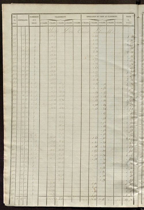 Relevé des numéros de propriétés non bâties de même nature ; relevé des propriétés bâties ; récapitulation de la contenance et du revenu imposables des propriétés.