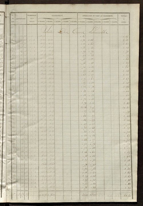 Relevé des numéros de propriétés non bâties de même nature ; relevé des propriétés bâties ; récapitulation de la contenance et du revenu imposables des propriétés.