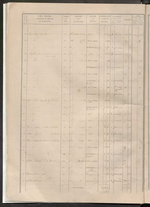 Secteur de Tours-Saint-Etienne. Etats des sections F à I (1858).