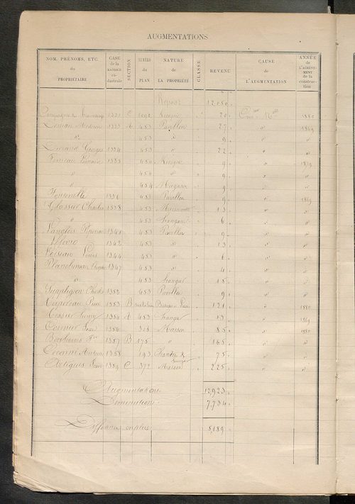 Tours nord-est. - Augmentations et diminutions, 1883-1891, Matrice des propriétés bâties, cases 1 à 920 ; table alphabétique des propriétaires.