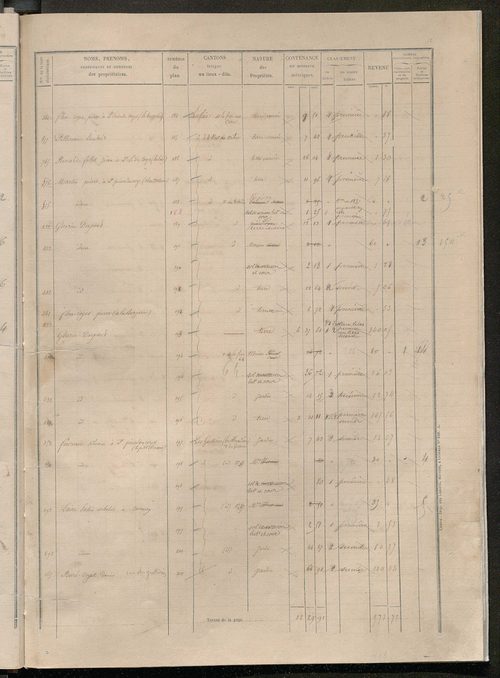 Secteur de Tours-Saint-Etienne. Etats des sections F à I (1858).