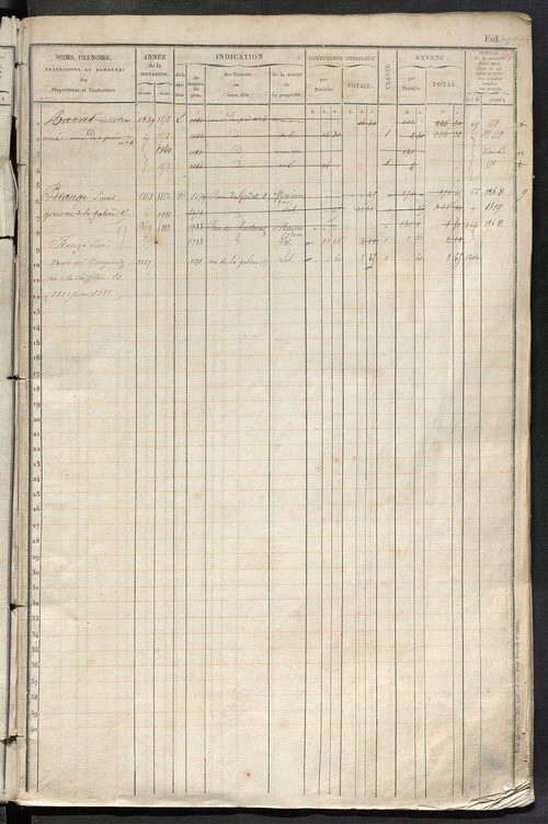 Tours nord-ouest. - Matrice des propriétés foncières, fol. 1221 à 1840.