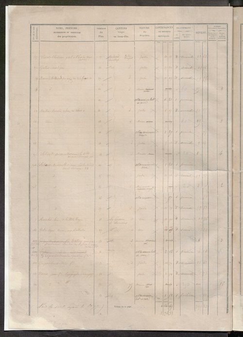 Secteur de Tours-Saint-Etienne. Etats des sections F à I (1858).
