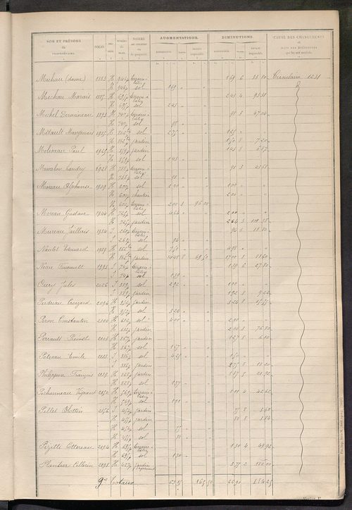 Tours sud, puis sud-ouest. - Matrice des propriétés non bâties : tableau présentant les augmentations et les diminutions survenues dans la matière imposable ; récapitulation ; table alphabétique des propriétaires.
