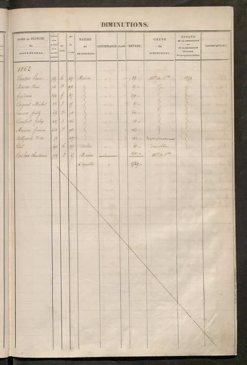Tours sud, puis sud-ouest. - Registre présentant les augmentations et les diminutions survenues dans les contenances et les revenus portés sur les matrices cadastrales, 1860-1885; récapitulation des contenances et des revenus imposables ; matrice des prop