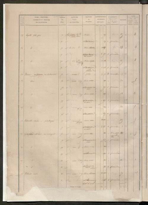 Secteur de Tours-Saint-Etienne. Etats des sections F à I (1858).
