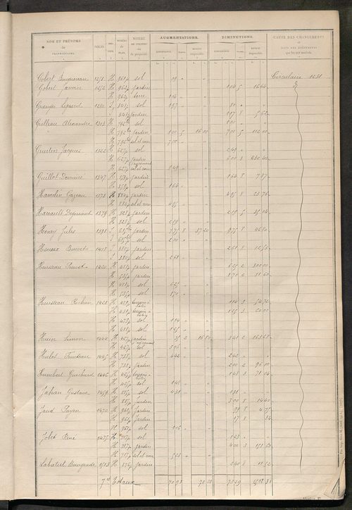 Tours sud, puis sud-ouest. - Matrice des propriétés non bâties : tableau présentant les augmentations et les diminutions survenues dans la matière imposable ; récapitulation ; table alphabétique des propriétaires.