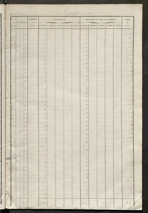 Tours nord-ouest. - Relevé des numéros de propriétés non bâties de même nature ; relevé des propriétés bâties ; récapitulation de la contenance et du revenu imposables des propriétés.