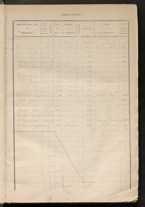 Tours nord-est. - Augmentations et diminutions, 1883-1891, Matrice des propriétés bâties, cases 1 à 920 ; table alphabétique des propriétaires.