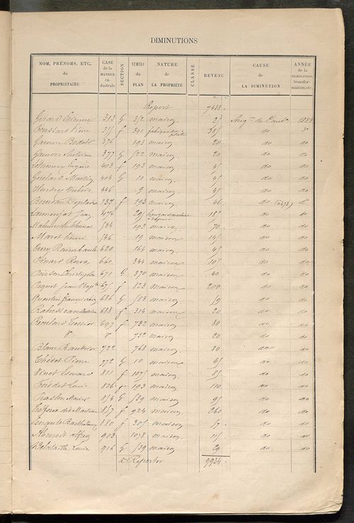 Tours sud-est. - Augmentations et diminutions (1885-1891). Matrice des propriétés bâties, cases 1 à 1192 ; table alphabétique des propriétaires (1884-1911).