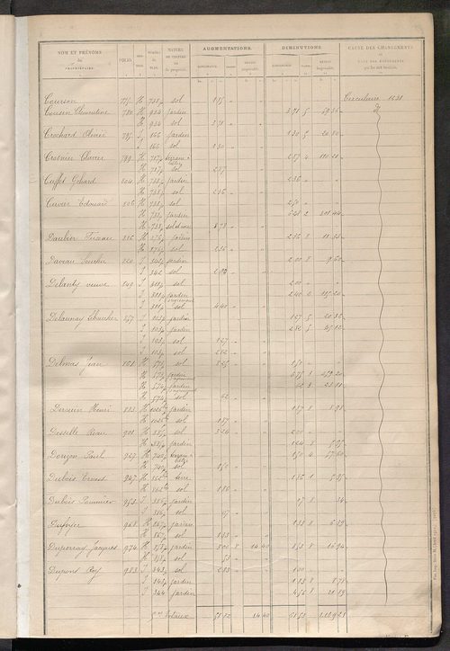 Tours sud, puis sud-ouest. - Matrice des propriétés non bâties : tableau présentant les augmentations et les diminutions survenues dans la matière imposable ; récapitulation ; table alphabétique des propriétaires.