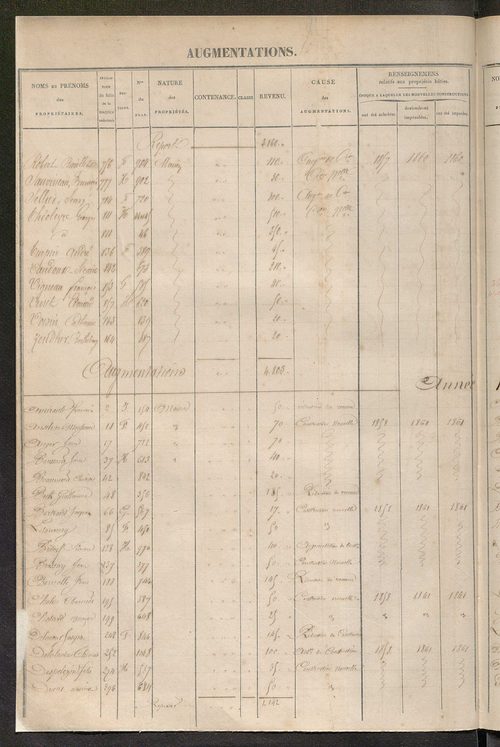 Tours sud, puis sud-ouest. - Registre présentant les augmentations et les diminutions survenues dans les contenances et les revenus portés sur les matrices cadastrales, 1860-1885; récapitulation des contenances et des revenus imposables ; matrice des prop