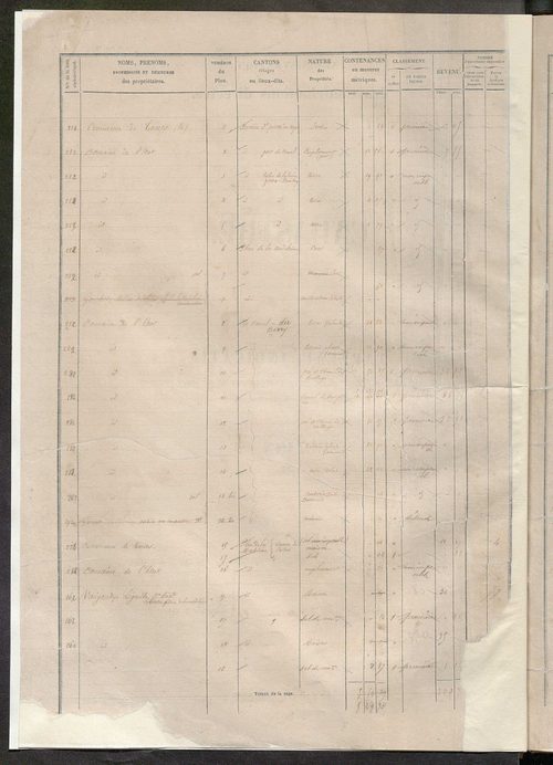 Secteur de Tours-Saint-Etienne. Etats des sections F à I (1858).
