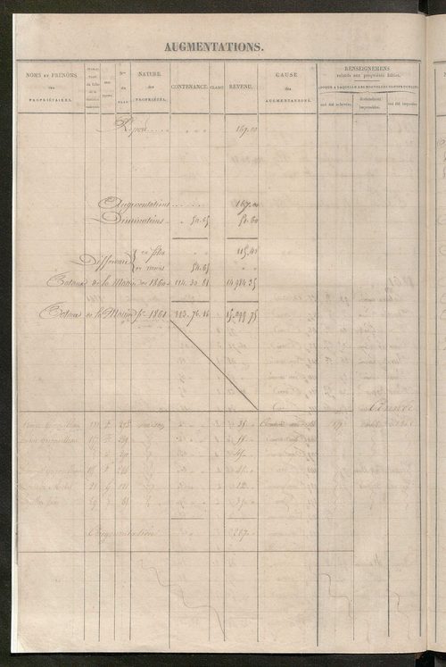 Tours sud, puis sud-ouest. - Registre présentant les augmentations et les diminutions survenues dans les contenances et les revenus portés sur les matrices cadastrales, 1860-1885; récapitulation des contenances et des revenus imposables ; matrice des prop