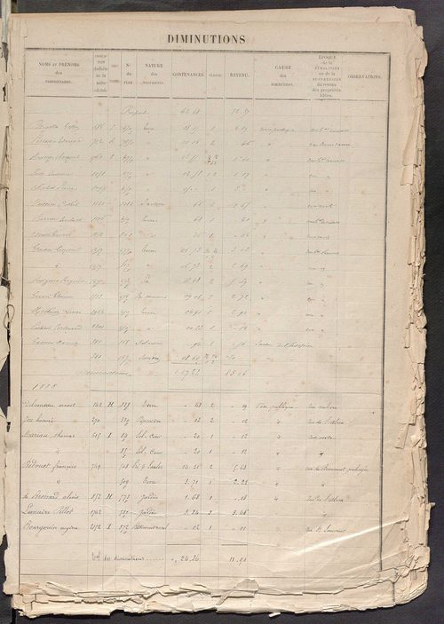 Tours sud, puis sud-ouest. - Augmentations et diminutions, 1886-1904 ; matrice des propriétés foncières, fol. 1761 à 2240 ; table alphabétique des propriétaires.