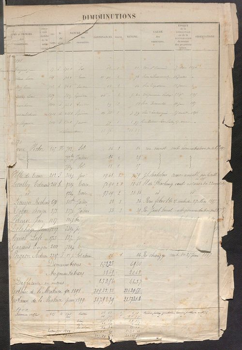 Tours sud, puis sud-ouest. - Augmentations et diminutions, 1886-1904 ; matrice des propriétés foncières, fol. 1761 à 2240 ; table alphabétique des propriétaires.