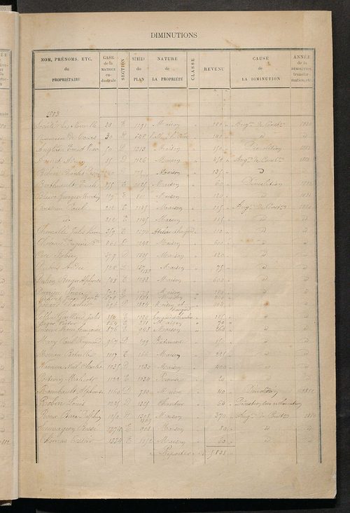 Tours nord-ouest. - Augmentations et diminutions, 1883-1891 ; Matrice des propriétés bâties, cases 1 à 1000.