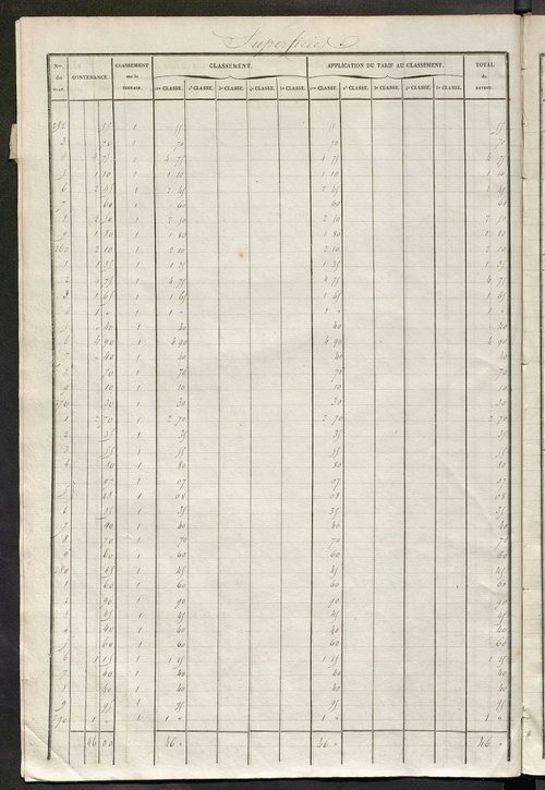 Tours nord-ouest. - Relevé des numéros de propriétés non bâties de même nature ; relevé des propriétés bâties ; récapitulation de la contenance et du revenu imposables des propriétés.