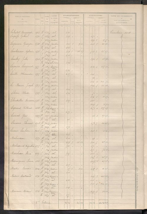 Tours sud, puis sud-ouest. - Matrice des propriétés non bâties : tableau présentant les augmentations et les diminutions survenues dans la matière imposable ; récapitulation ; table alphabétique des propriétaires.