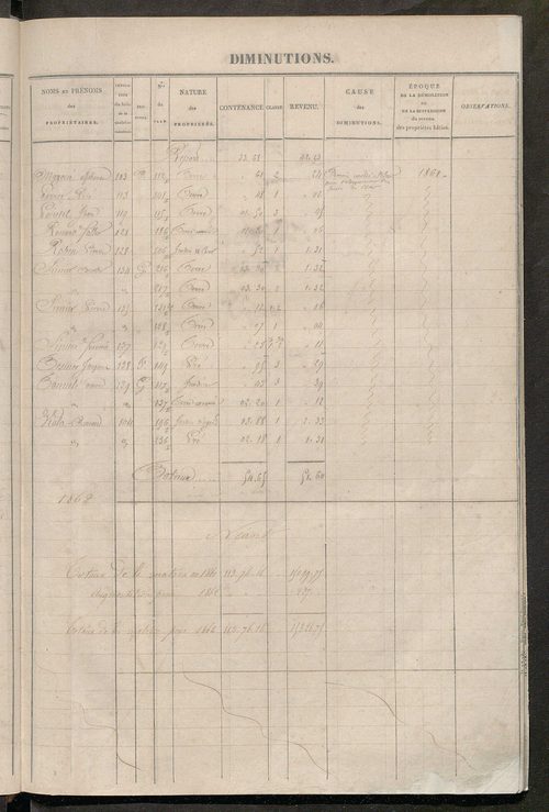 Tours sud, puis sud-ouest. - Registre présentant les augmentations et les diminutions survenues dans les contenances et les revenus portés sur les matrices cadastrales, 1860-1885; récapitulation des contenances et des revenus imposables ; matrice des prop