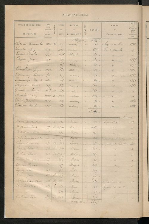 Tours nord-ouest. - Augmentations et diminutions, 1883-1891 ; Matrice des propriétés bâties, cases 1 à 1000.