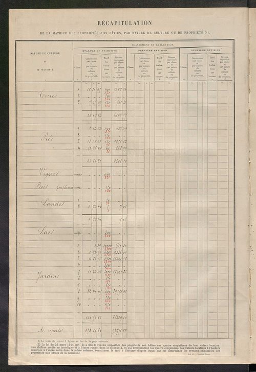 Tours sud, puis sud-ouest. - Matrice des propriétés non bâties : tableau présentant les augmentations et les diminutions survenues dans la matière imposable ; récapitulation ; table alphabétique des propriétaires.