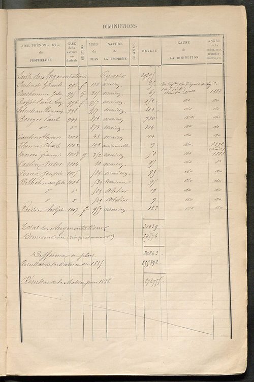 Tours sud-est. - Augmentations et diminutions (1885-1891). Matrice des propriétés bâties, cases 1 à 1192 ; table alphabétique des propriétaires (1884-1911).
