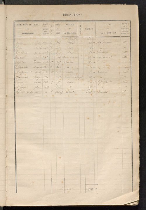 Tours nord-est. - Augmentations et diminutions, 1883-1891, Matrice des propriétés bâties, cases 1 à 920 ; table alphabétique des propriétaires.