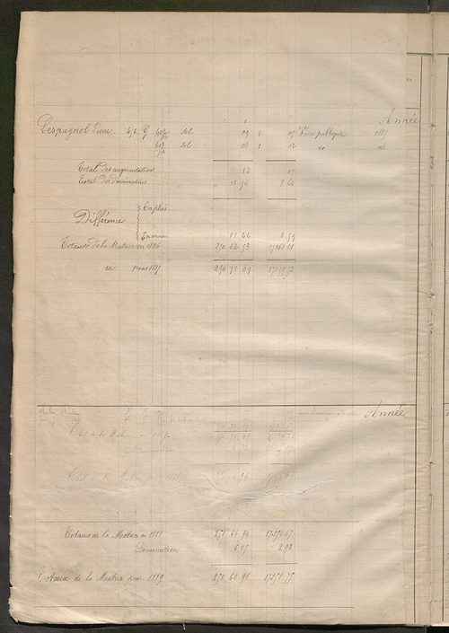 Tours sud-est. - Registre présentant les augmentations et les diminutions survenues dans les contenances et les revenus portés sur la matrice cadastrale, 1885-1914 ; matrice des propriétés foncières, fol. 1 à 400 (1884-1914).