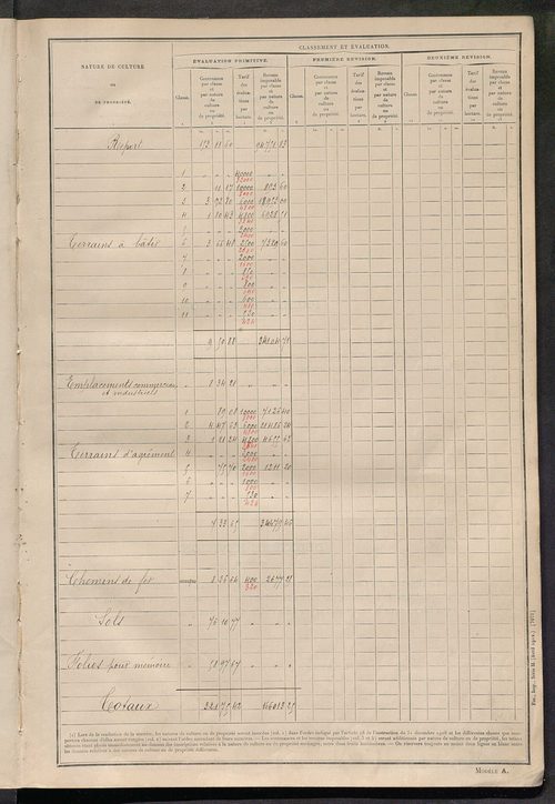 Tours sud, puis sud-ouest. - Matrice des propriétés non bâties : tableau présentant les augmentations et les diminutions survenues dans la matière imposable ; récapitulation ; table alphabétique des propriétaires.