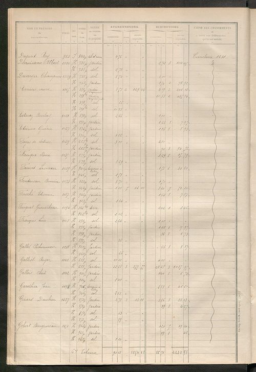 Tours sud, puis sud-ouest. - Matrice des propriétés non bâties : tableau présentant les augmentations et les diminutions survenues dans la matière imposable ; récapitulation ; table alphabétique des propriétaires.