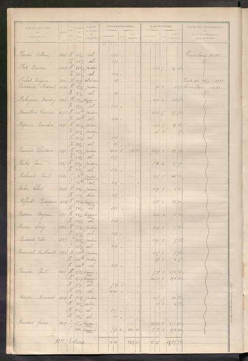 Tours sud, puis sud-ouest. - Matrice des propriétés non bâties : tableau présentant les augmentations et les diminutions survenues dans la matière imposable ; récapitulation ; table alphabétique des propriétaires.