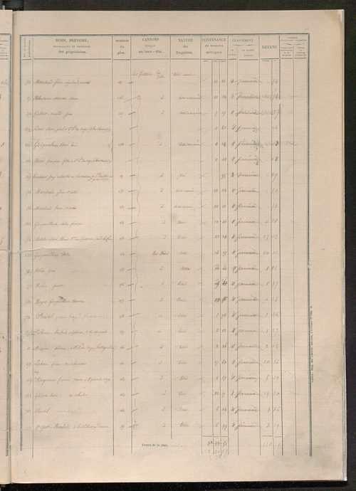 Secteur de Tours-Saint-Etienne. Etats des sections F à I (1858).