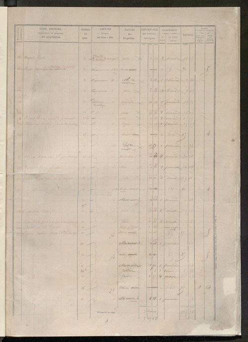 Secteur de Tours-Saint-Etienne. Etats des sections F à I (1858).