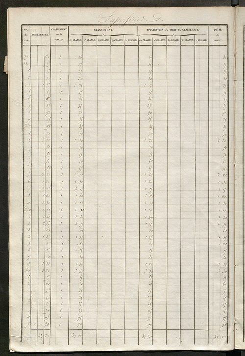 Tours nord-ouest. - Relevé des numéros de propriétés non bâties de même nature ; relevé des propriétés bâties ; récapitulation de la contenance et du revenu imposables des propriétés.
