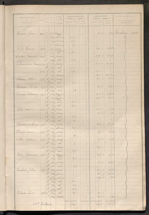 Tours sud, puis sud-ouest. - Matrice des propriétés non bâties : tableau présentant les augmentations et les diminutions survenues dans la matière imposable ; récapitulation ; table alphabétique des propriétaires.
