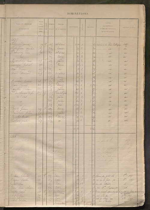 Tours sud-est. - Registre présentant les augmentations et les diminutions survenues dans les contenances et les revenus portés sur la matrice cadastrale, 1885-1914 ; matrice des propriétés foncières, fol. 1 à 400 (1884-1914).