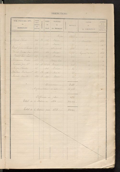 Tours nord-est. - Augmentations et diminutions, 1883-1891, Matrice des propriétés bâties, cases 1 à 920 ; table alphabétique des propriétaires.