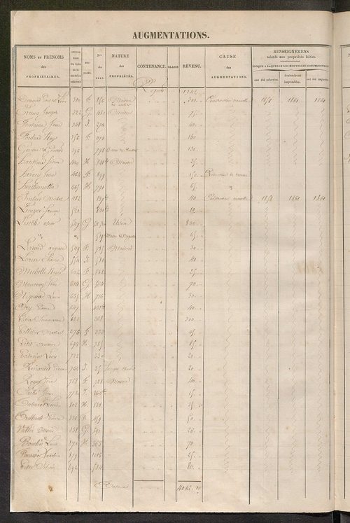 Tours sud, puis sud-ouest. - Registre présentant les augmentations et les diminutions survenues dans les contenances et les revenus portés sur les matrices cadastrales, 1860-1885; récapitulation des contenances et des revenus imposables ; matrice des prop