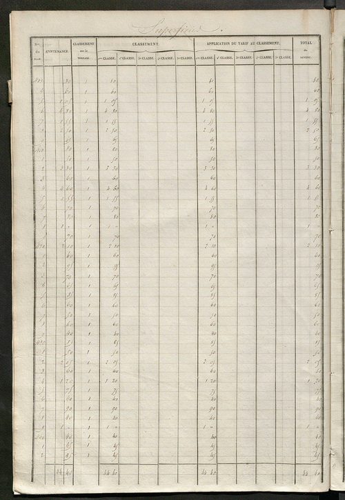 Tours nord-ouest. - Relevé des numéros de propriétés non bâties de même nature ; relevé des propriétés bâties ; récapitulation de la contenance et du revenu imposables des propriétés.