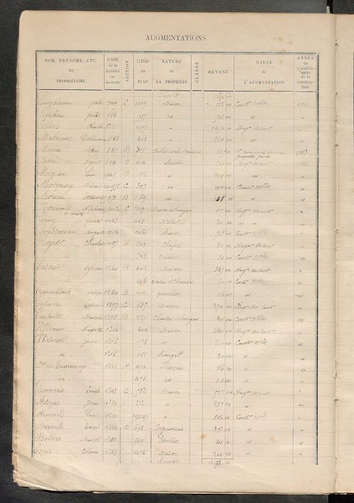 Tours nord-est. - Augmentations et diminutions, 1883-1891, Matrice des propriétés bâties, cases 1 à 920 ; table alphabétique des propriétaires.