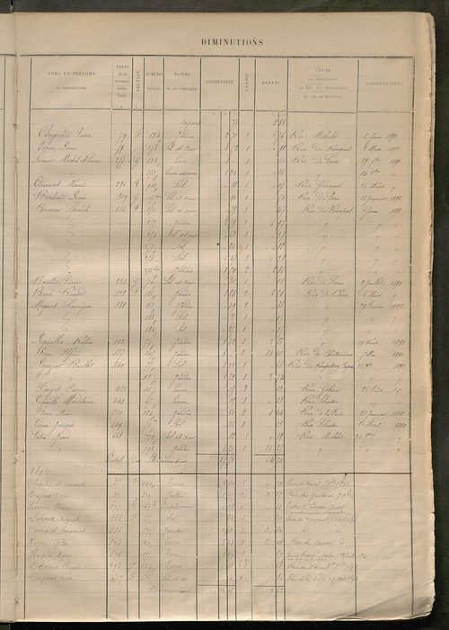 Tours sud-est. - Registre présentant les augmentations et les diminutions survenues dans les contenances et les revenus portés sur la matrice cadastrale, 1885-1914 ; matrice des propriétés foncières, fol. 1 à 400 (1884-1914).