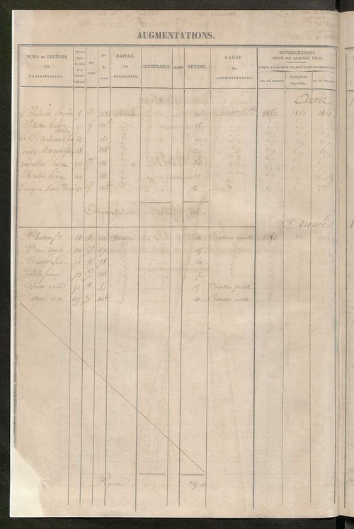 Tours sud, puis sud-ouest. - Registre présentant les augmentations et les diminutions survenues dans les contenances et les revenus portés sur les matrices cadastrales, 1860-1885; récapitulation des contenances et des revenus imposables ; matrice des prop