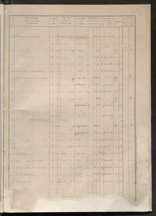 Secteur de Tours-Saint-Etienne. Etats des sections F à I (1858).