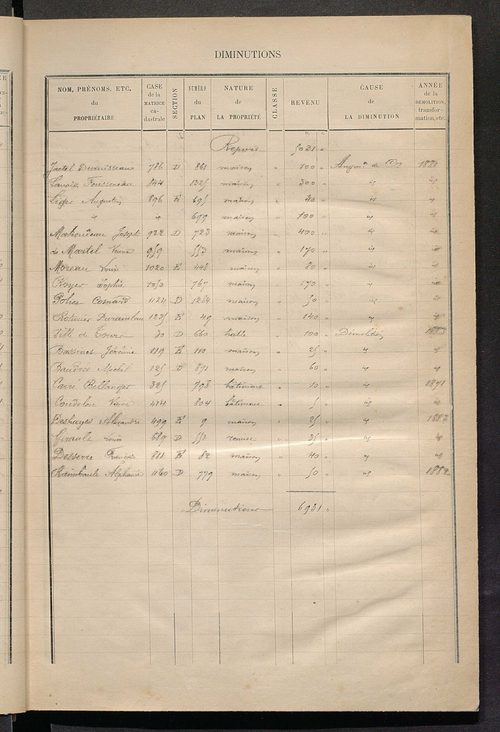 Tours nord-ouest. - Augmentations et diminutions, 1883-1891 ; Matrice des propriétés bâties, cases 1 à 1000.